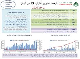 موقع الليرة اليوم لأسعار العملات والذهب مقابل الليرة السورية مع حاسبة من وإلى الليرة لتصلك آخر تحديثات أسعار العملات من موقع الليرة اليوم اشترك معنا على قناتنا. Ù„Ø¨Ù†Ø§Ù† 8 Ø¥ØµØ§Ø¨Ø§Øª Ø¬Ø¯ÙŠØ¯Ø© Ø¨ÙÙŠØ±ÙˆØ³ ÙƒÙˆØ±ÙˆÙ†Ø§ Ø§Ù„ÙŠÙˆÙ… Almada Ø£Ø®Ø¨Ø§Ø± Ù„Ø¨Ù†Ø§Ù† ÙˆØ§Ù„Ø¹Ø§Ù„Ù…