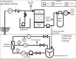 flow chart of a the pilot plant where groundwater was