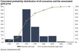 Gold Price 2015 Forecasts And Predictions By Commerzbank