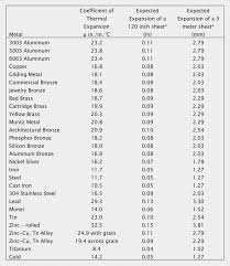 Thermal Movement Analysis Of Metal Fabrications Expansion Coefficients And Expected Expansion Of Various Metals At Normal Range Thermal Movement The Expanse