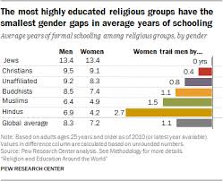 religion and education around the world pew research center