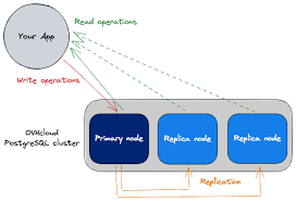 Image result for Computers Software Databases PostgreSQL Replication