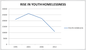 Homelessness remains an important policy problem: Rise In Youth Homelessness Homeless