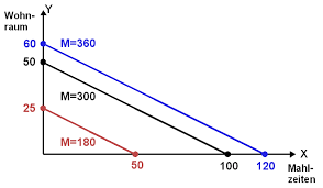 In diesem video erklären wir dir alles zur budgetrestriktion.eine budgetrestriktion/budgetgerade. Datei Mikro Budgetgerade Parallel Png Wikibooks Sammlung Freier Lehr Sach Und Fachbucher