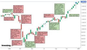 If that holds true, 2021 might feature one or more of these unpredictable. Performance Of Indian Stock Market In 2020 And Expectations From 2021 The Week