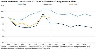 Mexican Currency And Elections Seeking Alpha