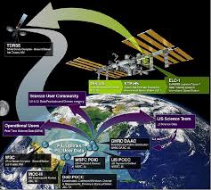 You can zoom, rotate, drag and tilt the map; Iss Utilization Lis Satellite Missions Eoportal Directory