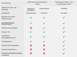 Beim auslandseinsatz werden keine gebühren berechnet, ansonsten gilt das übliche gebührenmodell. Sparkassen Reise Und Komfortpaket Gold Sparkasse Giessen