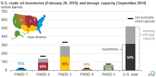 u s crude oil storage capacity utilization now up to 60