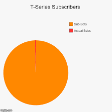 T Series Subscribers Imgflip