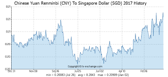 Chinese Yuan Renminbi Cny To Singapore Dollar Sgd History