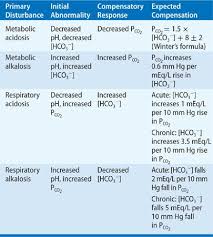 Acid Base Balance Thoracic Key