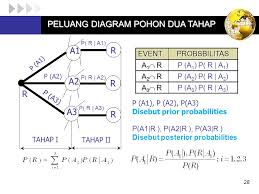 W a k t u. Contoh Soal Dan Jawaban Diagram Pohon Probabilitas Kemendikbud