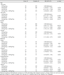 However, as malaysia is one of the least densely populated countries in asia. Association Of Age Gender And Ethnicity In Xrcc1 Arg194trp Snp To Gic Download Table
