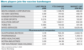 Click here for our live update. Covid 19 Vaccine Development Gives A Big Push To These M Sian Stocks The Edge Markets