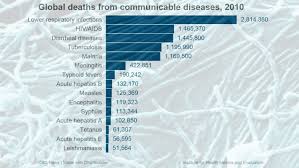Could Ebola Rank Among The Deadliest Communicable Diseases