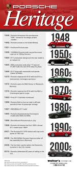 Posche A History Of Success Infographic Porsche Riverside