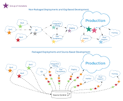 During major salesforce release transitions, you can specify preview or previous when creating a package version. Salesforce Developers