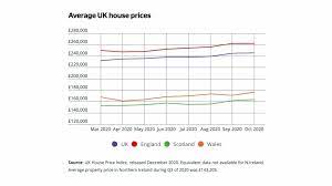 However, others believe that prices will not fall against the backdrop of a robust economic recovery in the third and fourth quarters of 2021. How Will Brexit Affect House Prices And Mortgage Rates Mortgage Propeller