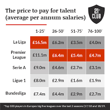 Below is a list of the best bundesliga players divided by positions. Highest Earner In Bundesliga 5 Highest Paid Bundesliga Players 2021 Top Soccer Blog People Go To Watch Football