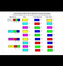 This Is A Good Chart Showing The List Of Color Absorption