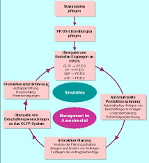The main function of mrp is to guarantee material availability on time. Sap Bibliothek Produktions Und Feinplanung Pp Ds