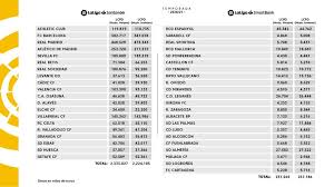 Conozca la tabla de posiciones de liga de espana equipos, puntaje, clasificación de liga de espana. Laliga Hace Oficial Los Limites Salariales De Los Equipos Tras El Mercado De Invierno Laliga Santander Cope