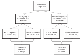 Sample Distribution Flow Chart Total And By Site Download