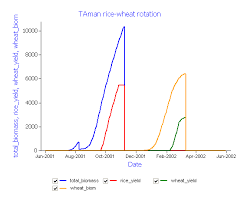 Cropping Sequence Simulations Rotations Apsim