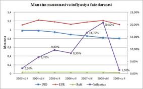 Azerbaijan manat to us dollar. National Currency Reform Manat As One Of The Valuable Currency Of The World Azerbaijan