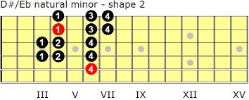 D Sharp E Flat Natural Minor Scales For Guitar Guitarnick Com