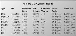 Cylinder Head Options For Building Big Inch Ls Engines Ls