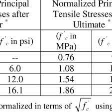 Relation Between Concrete Tensile Strength F T And Maximum Shear Download Table