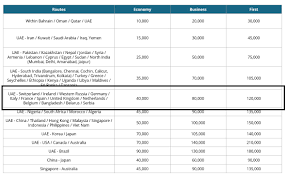 how to fly on etihad airways using miles part 1