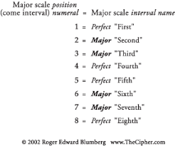Musics Interval Number Names Explained_page 1_ Thecipher Com