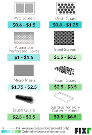 2021 Gutter Guard Installation Cost Leaf Guard Gutters Cost