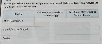 Mematuhi sistem nilai dan norma yang berlaku dalam masyarakat dimana kita hidup 2. Tulislah Perbedaan Kehidupan Masyarakat Yang Tinggal Di Dataran Tinggi Dan Masyarakatyang Tinggal Brainly Co Id