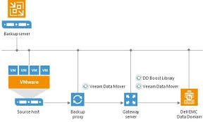 Emc Data Domain Come Backup Repository Veeam Nolabnoparty