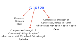 Concrete Mix Design Different Grades Of Concrete