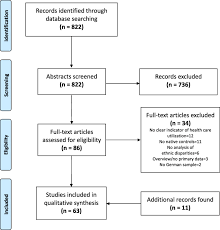 Check out this guide to determine which states have kaiser health care and what your benefits are when traveling in the us and internation. Inequalities In Health Care Utilization Among Migrants And Non Migrants In Germany A Systematic Review International Journal For Equity In Health Full Text