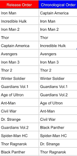 Of course, after more than 20 films things have gotten pretty damn complex as far as the timeline goes, and watching the marvel movies in order is not a totally. Made A Chronological Order Mcu Movie List Marvel Movies In Order Marvel Movies Marvel Films