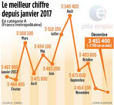 On ajoute que ces chiffres sont inférieurs aux chiffres réels. Le Chomage A Legerement Baisse En 2017 Mais Moins Qu En 2016 Le Parisien