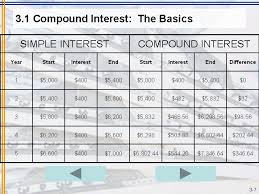 This allows us to really start to see the benefits of compound interest kicking in: Chapter 3 Compound Interest Start Exit 3 1