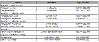 Manajemen berdasarkan aktivitas dan perhitungan biaya berdasarkan aktivitas. Activity Based Costing Abc Pengertian Fase Dan Contoh Soal Haloedukasi Com