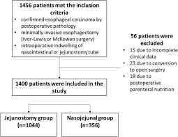 Mar 09, 2017 · march 9, 2017 by p. Effectiveness Of Jejunostomy For Enteral Nutrition During Complete Thoracoscopic And Laparoscopic Ivor Lewis Esophagectomy In Thoracic Segment Esophageal Carcinoma Journal Of Cardiothoracic Surgery Full Text