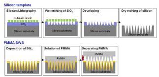 The methyl methacrylate is placed into a pmma can be easily manipulated in many ways. Osa A Nanoscale Conical Polymethyl Methacrylate Pmma Sub Wavelength Structure With A High Aspect Ratio Realized By A Stamping Method