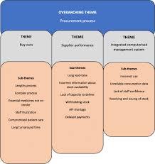 Tendering is the process of inviting bids for large projects, it is usually practiced by government institutions. Medicine Shortages And Challenges With The Procurement Process Among Public Sector Hospitals In South Africa Findings And Implications Bmc Health Services Research Full Text