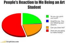 Art Student Pie Chart Funny Art Memes Art History Jokes Student Art
