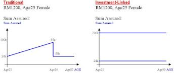 Tokio marine rm150k lifetime limit no limit; Investment Linked Vs Traditional Insurance Kclau Com