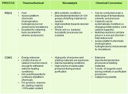 During digestion, the enzymes break the bonds between the sugar molecules to turn compound sugars into simple sugars. Chemical Conversion Pathways For Carbohydrates Green Chemistry Rsc Publishing Doi 10 1039 C4gc01062k